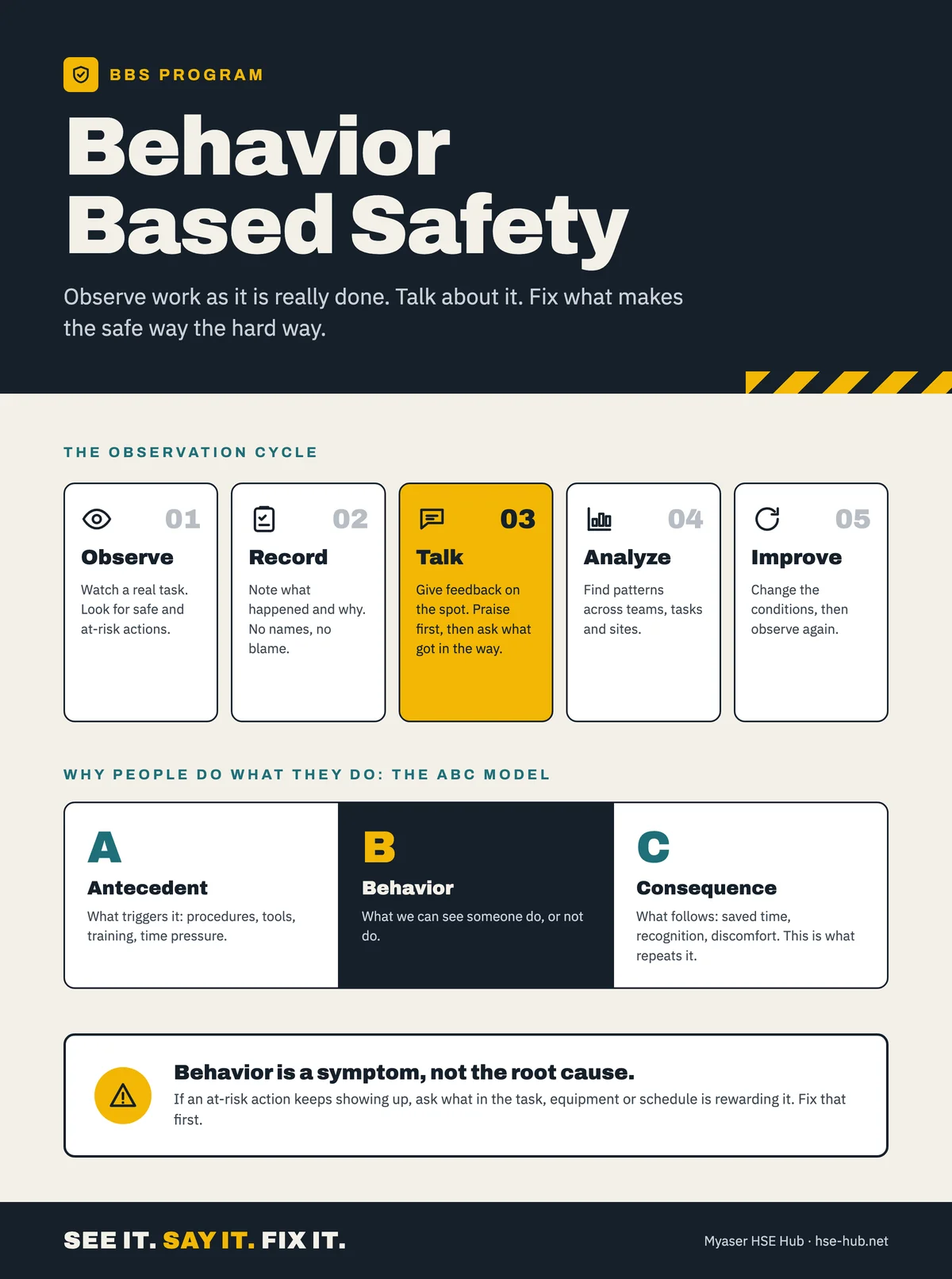 Behaviour-based safety poster showing the observation cycle and the ABC model