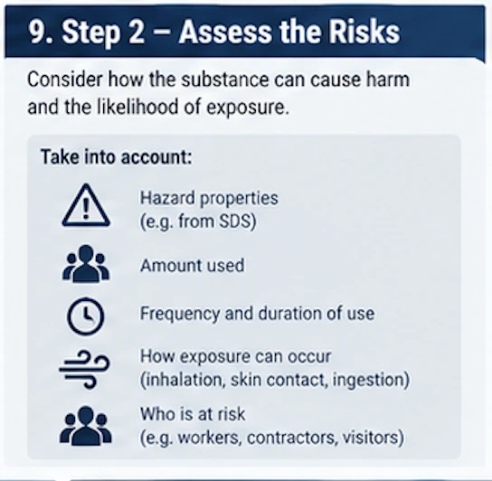 A checklist for assessing exposure: hazard properties from the Safety Data Sheet, amount used, frequency and duration of use, how exposure can occur, and who is at risk including workers, contractors and visitors