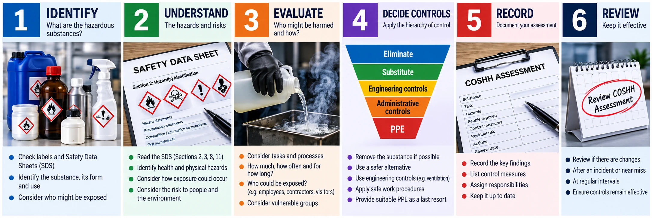 Six-step COSHH assessment process: Identify the hazardous substances, Understand the hazards and risks, Evaluate who might be harmed and how, Decide on controls by applying the hierarchy of control, Record the assessment, and Review to keep it effective
