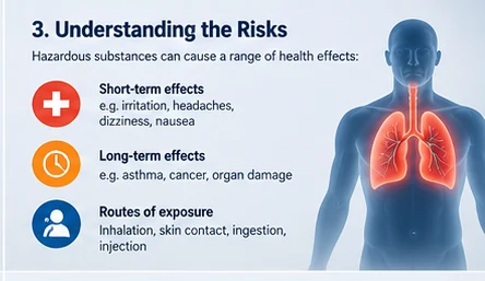 Diagram of a human body showing short-term effects such as irritation, headaches, dizziness and nausea, long-term effects such as asthma, cancer and organ damage, and routes of exposure: inhalation, skin contact, ingestion and injection