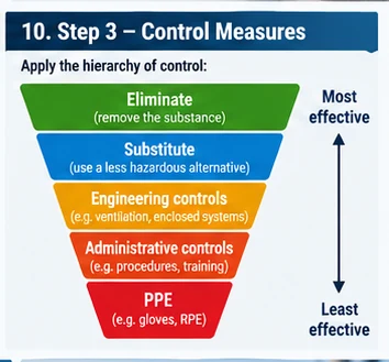 The hierarchy of control as an inverted pyramid, most effective at the top: Eliminate, Substitute, Engineering controls, Administrative controls, and PPE as the least effective, last resort