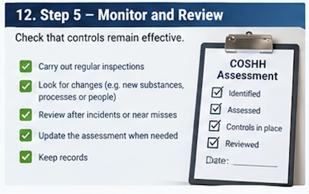 A checklist for monitoring and reviewing a COSHH assessment: carry out regular inspections, look for changes such as new substances or processes, review after incidents or near misses, update the assessment when needed, and keep records, shown alongside a COSHH assessment form on a clipboard
