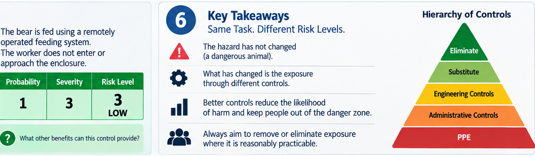 Step 6, key takeaways: the hazard has not changed, it is still a dangerous animal. What has changed is the exposure through different controls. Better controls reduce the likelihood of harm and keep people out of the danger zone. Always aim to remove or eliminate exposure where reasonably practicable. Hierarchy of controls, most to least effective: eliminate, substitute, engineering controls, administrative controls, personal protective equipment.